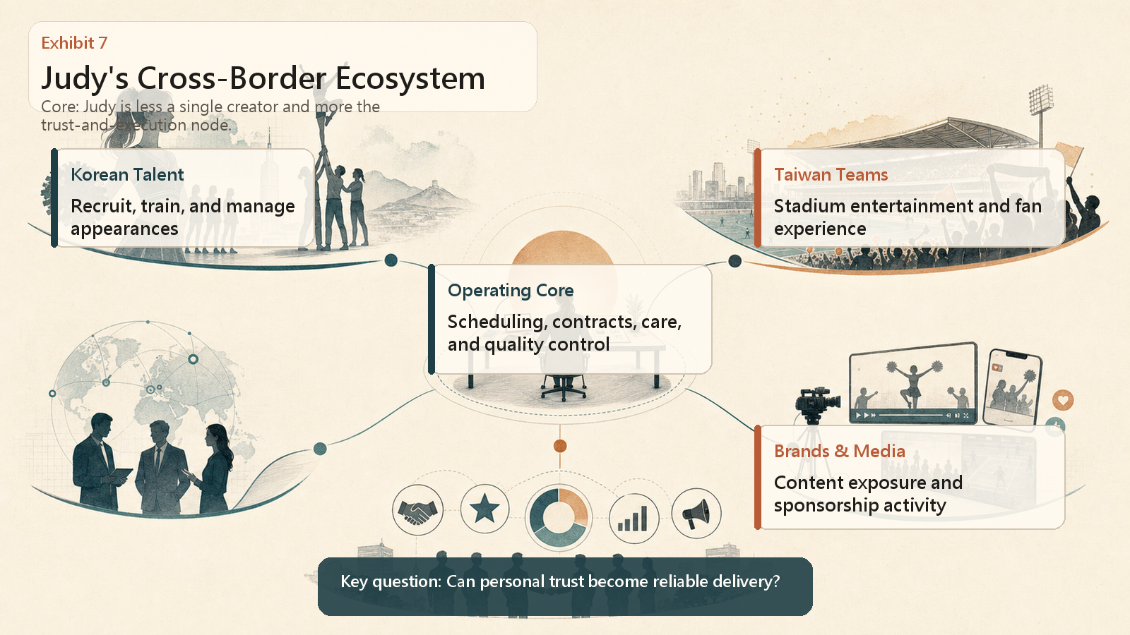 Information graphic of Judy's cross-border cheerleading ecosystem