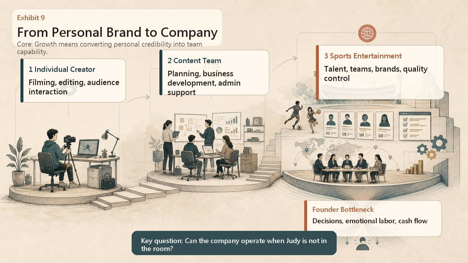 Information graphic of the organization moving from personal brand to company capability