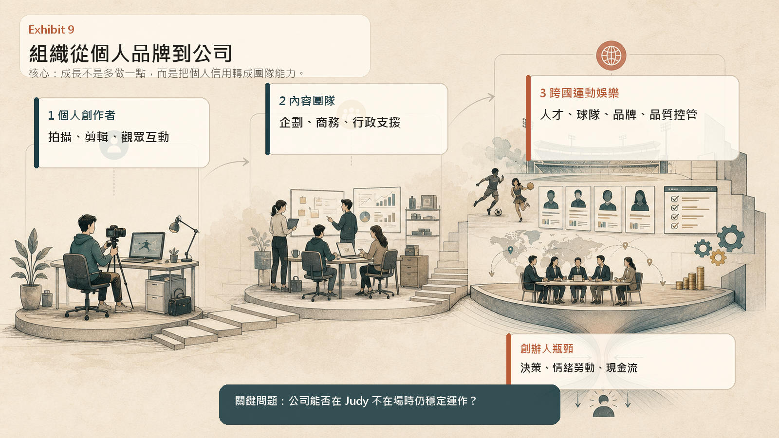 從個人品牌到公司能力的組織演化資訊圖
