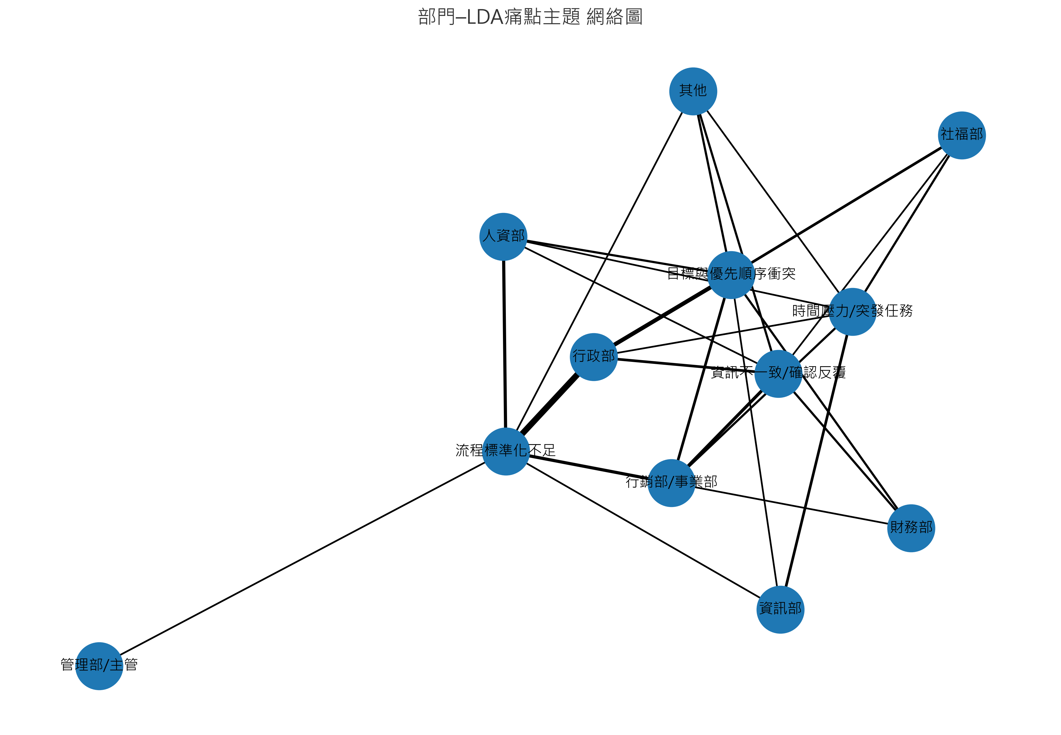部門–LDA痛點主題網絡圖