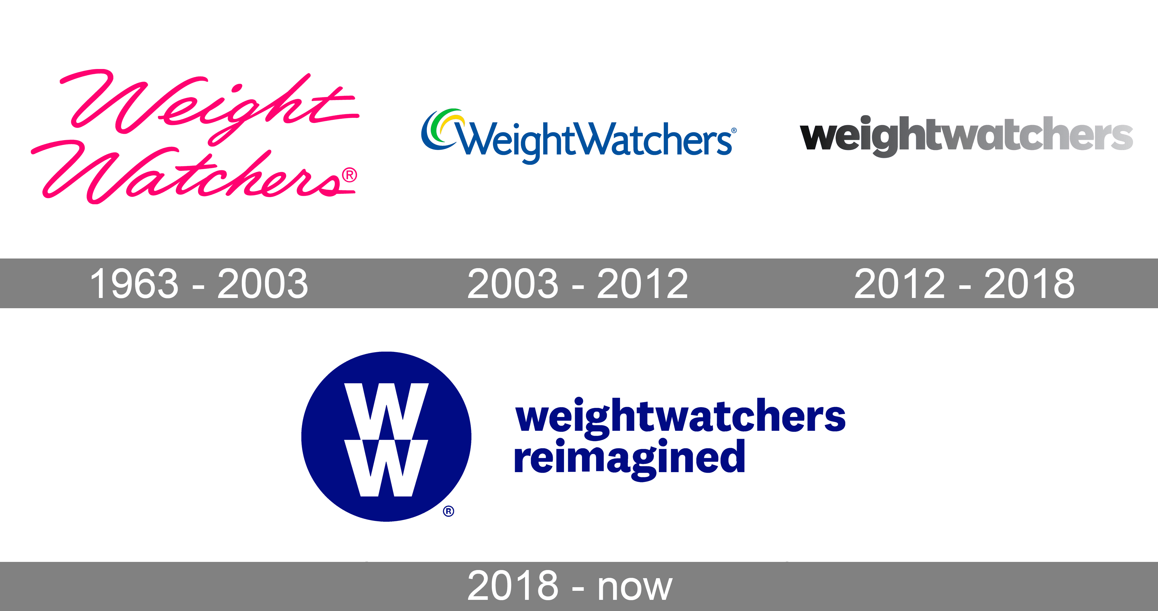 [Weight Watchers的Logo演變]