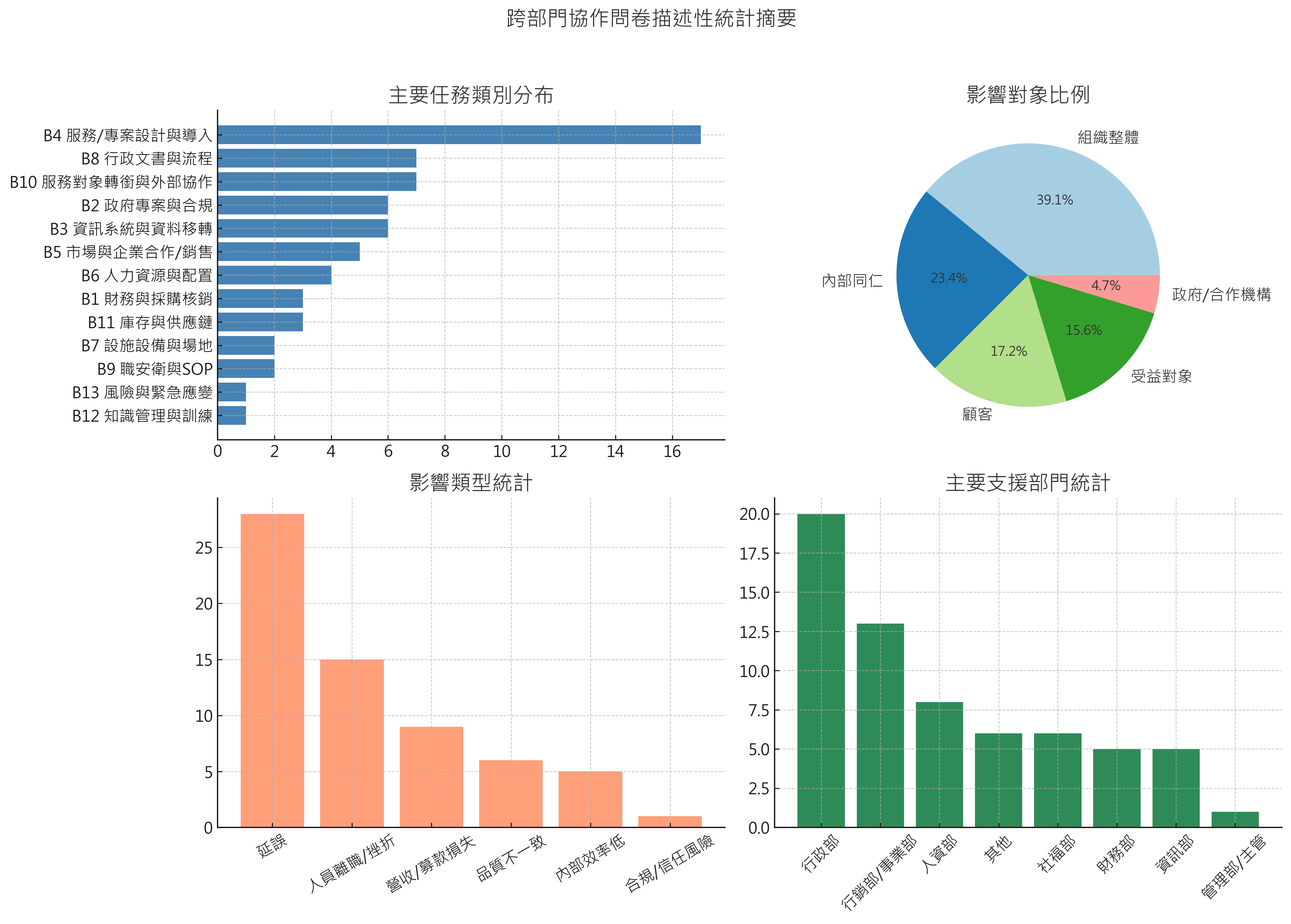 跨部門協作問題描述性統計摘要