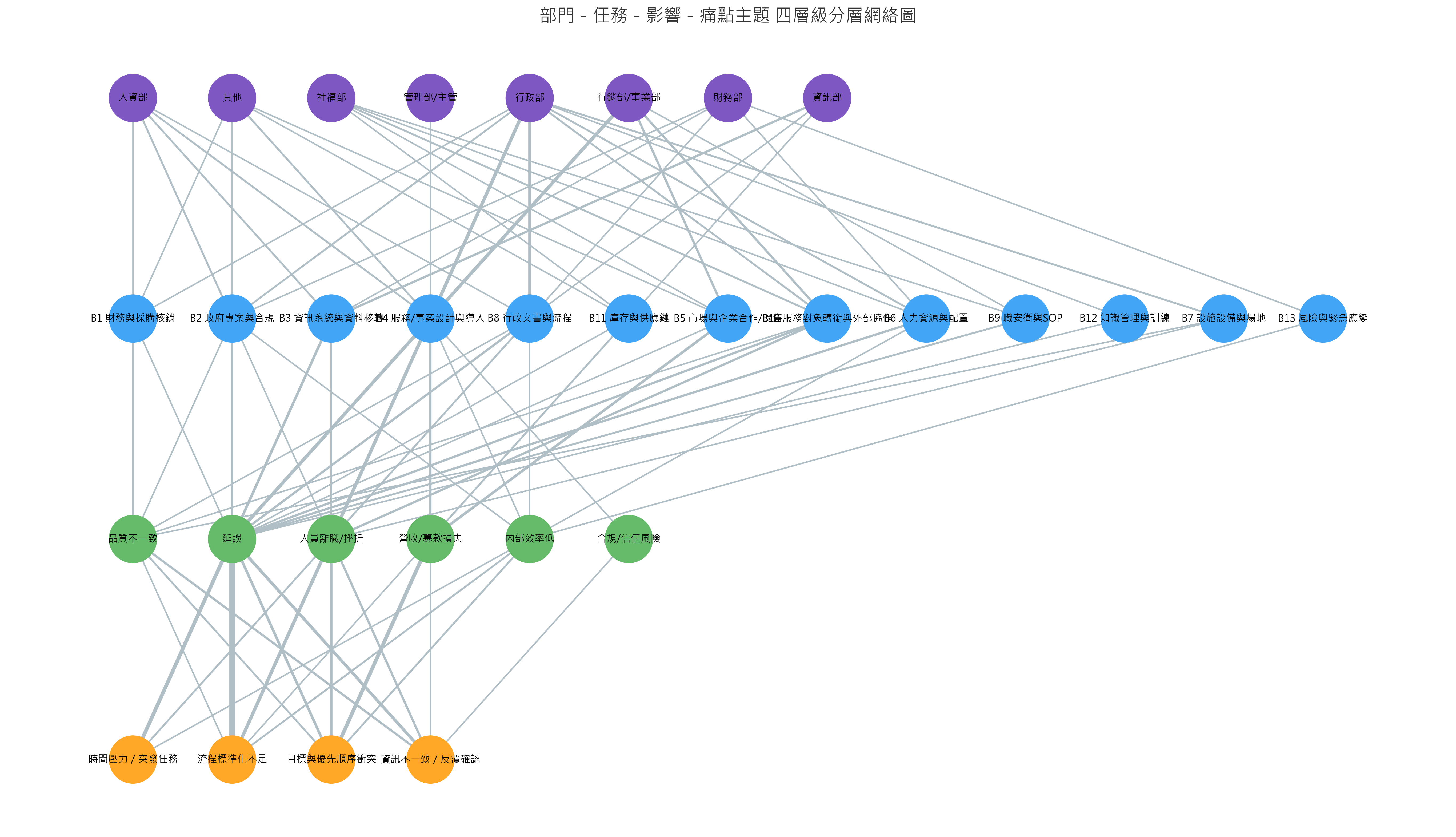 部門-任務-影響-痛點主題四層成分網絡圖