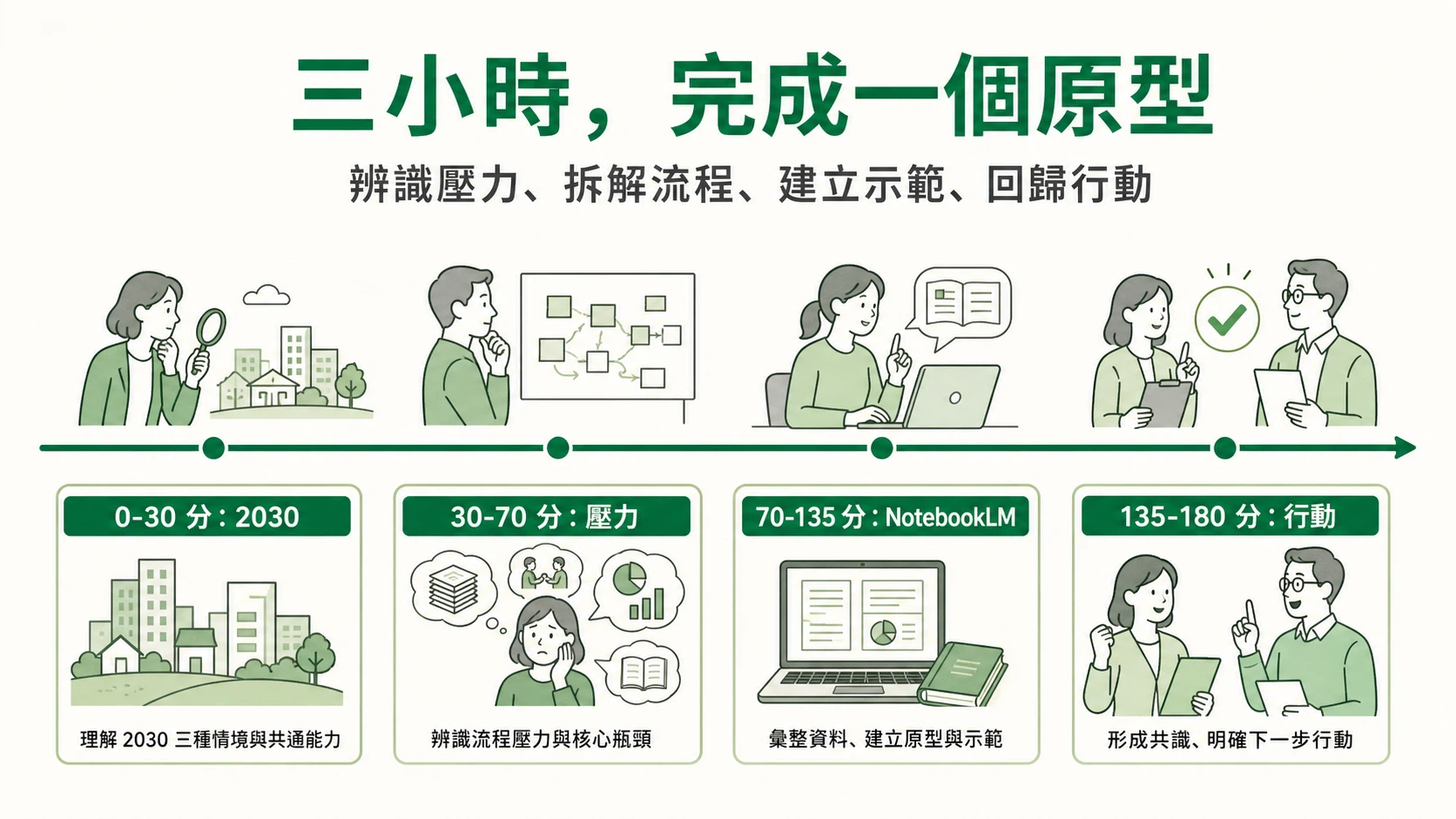 三小時節奏