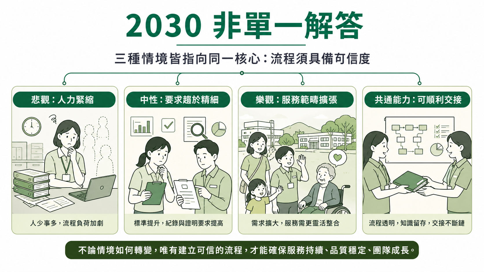 2030 三種情境