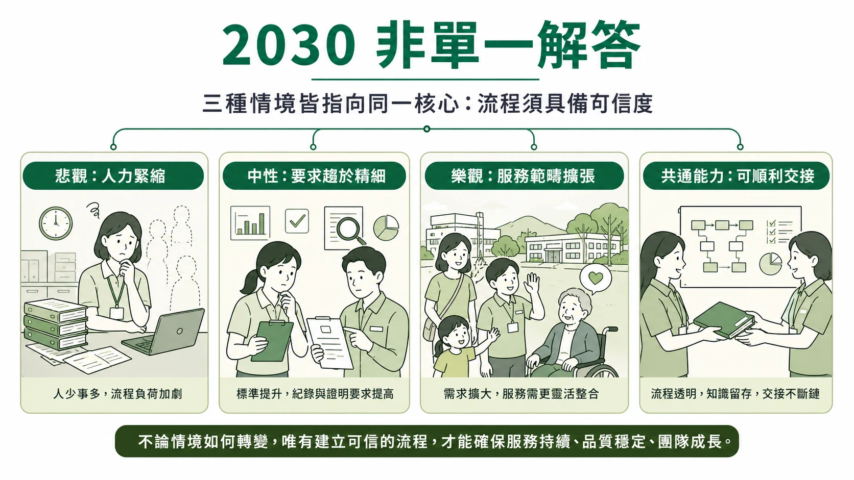 2030 三種情境