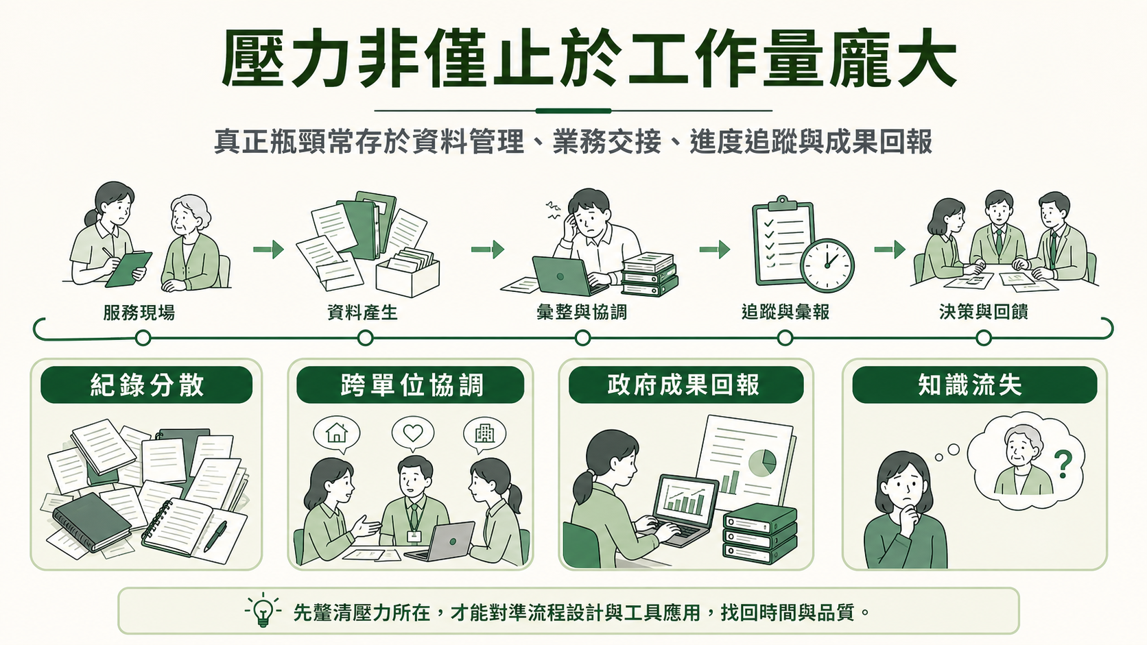 現有流程壓力