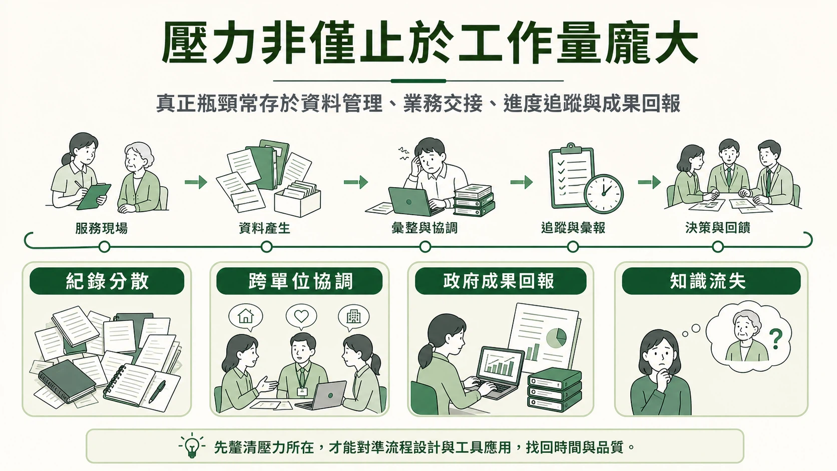 現有流程壓力