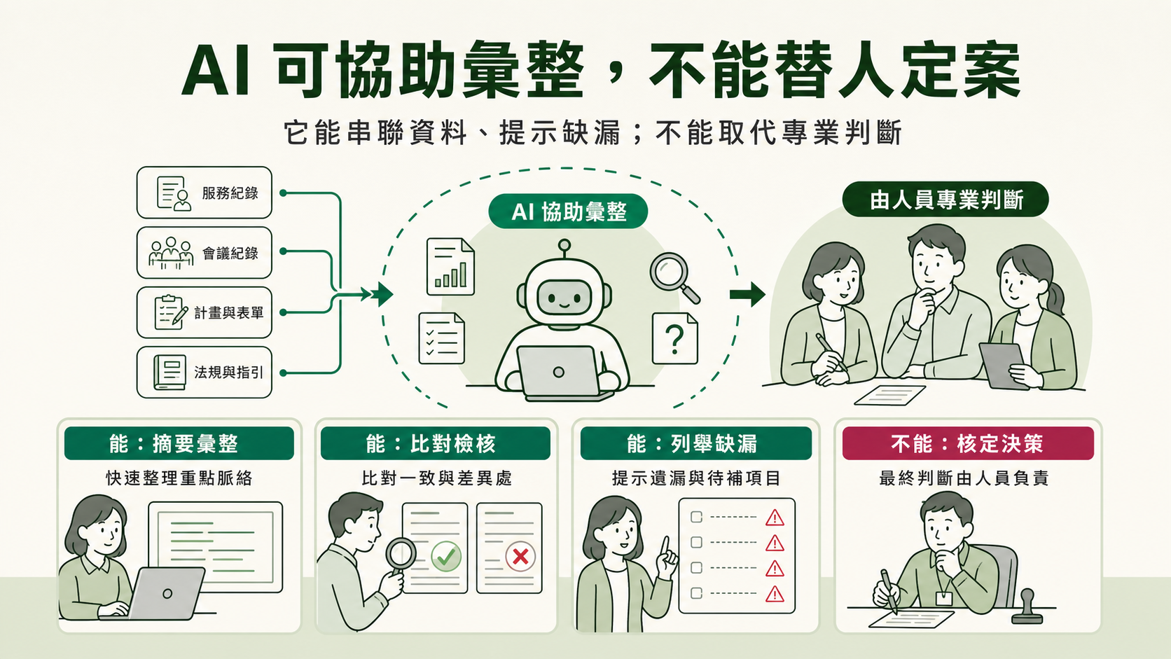 AI 的邊界