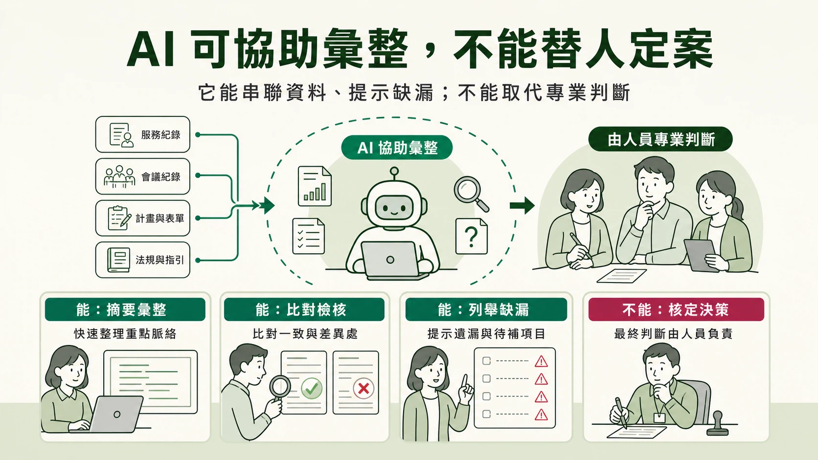 AI 的邊界
