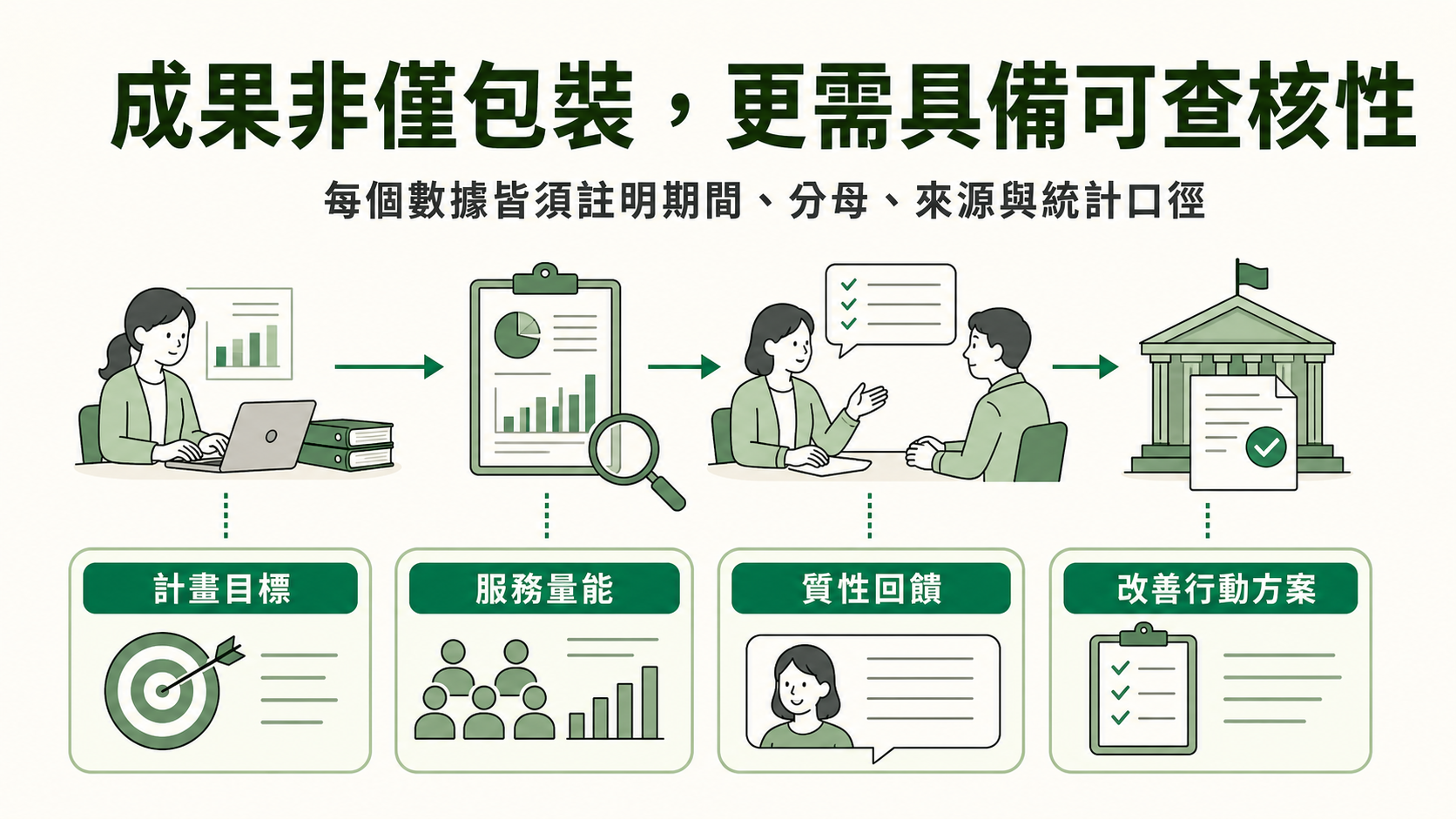 流程二：政府回報