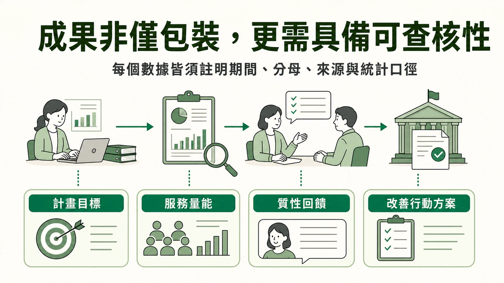 流程二：政府回報