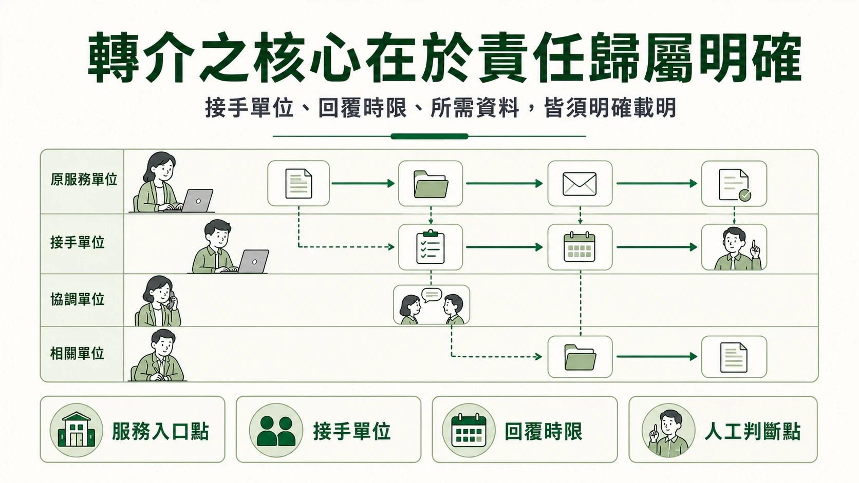 流程三：跨服務轉介
