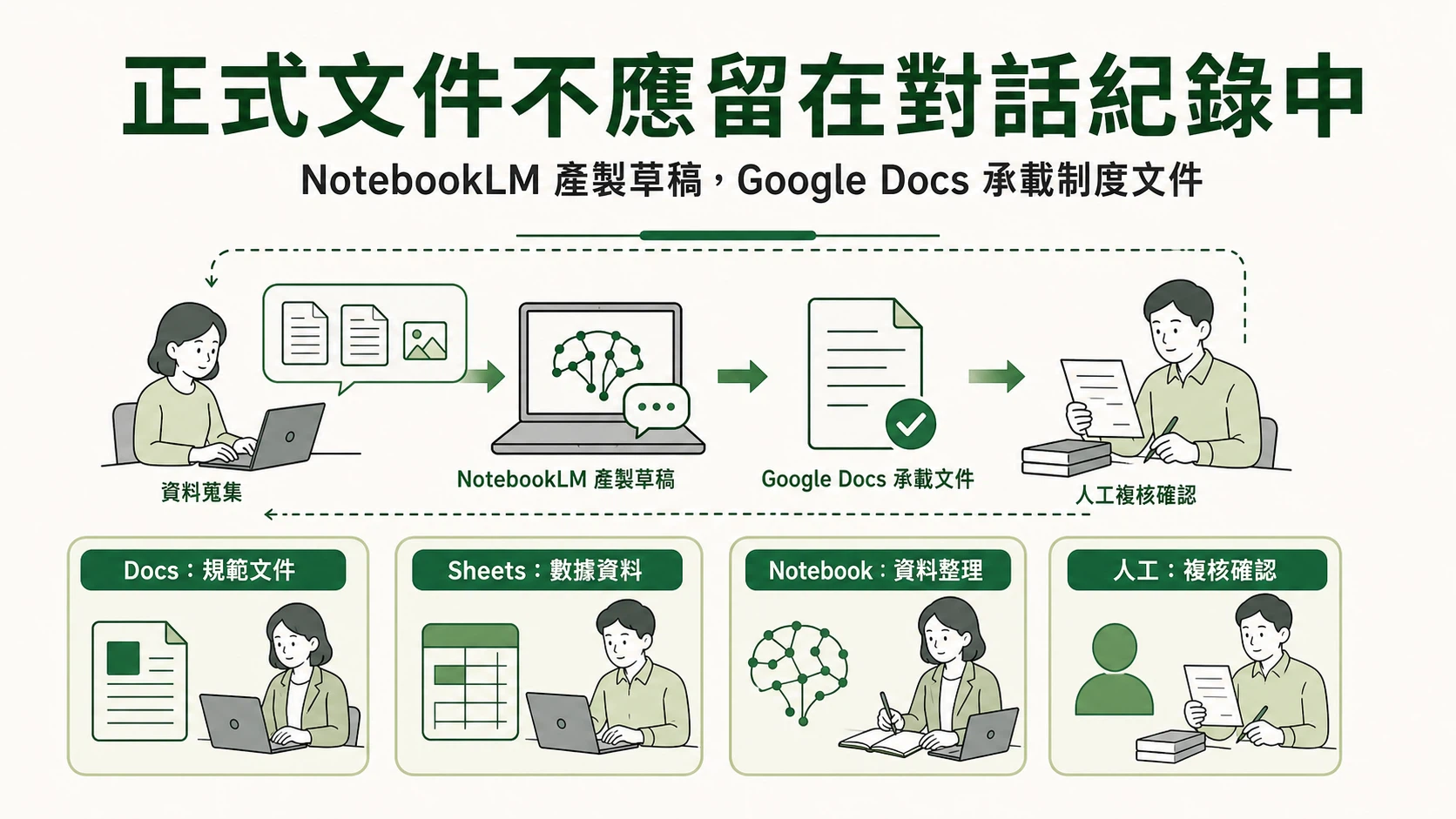 Google 文件串聯