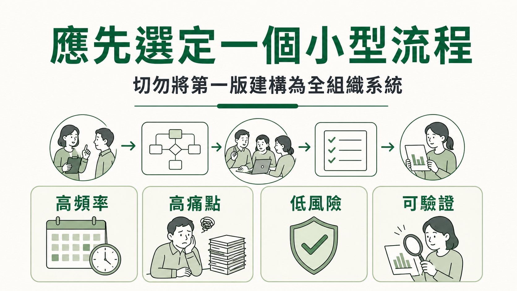 學員操作一