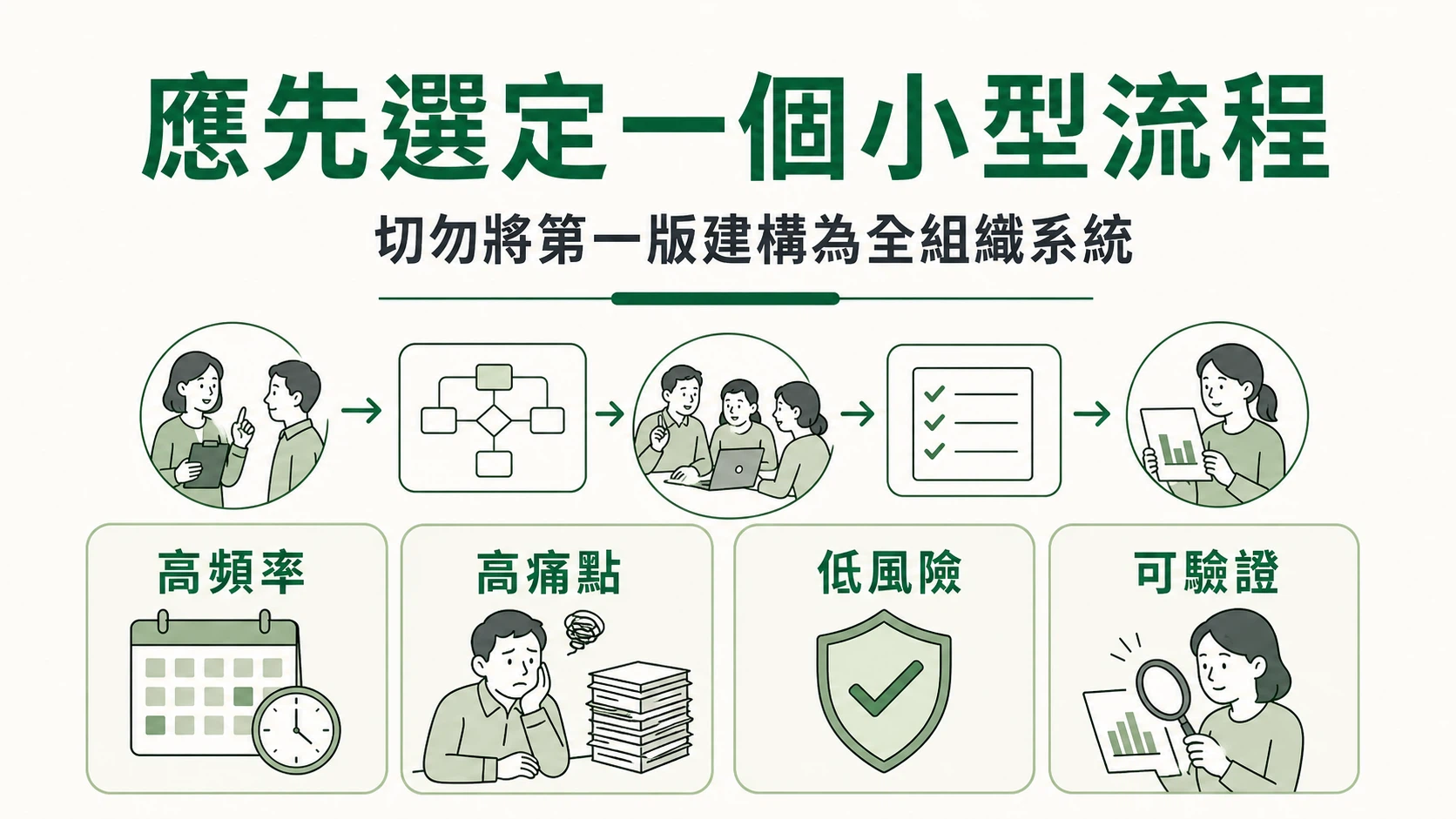 學員操作一