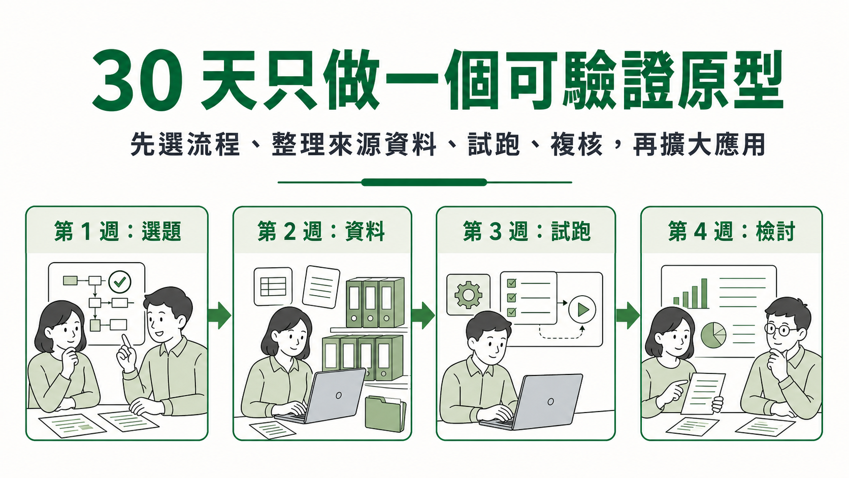 30 天導入路線