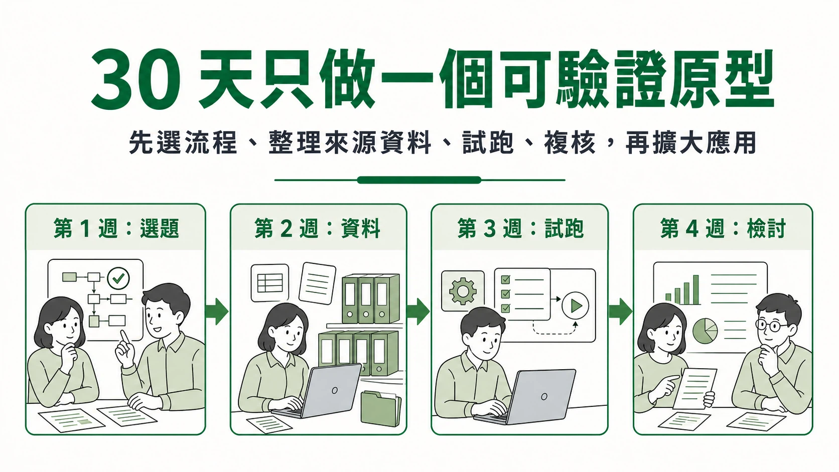 30 天導入路線