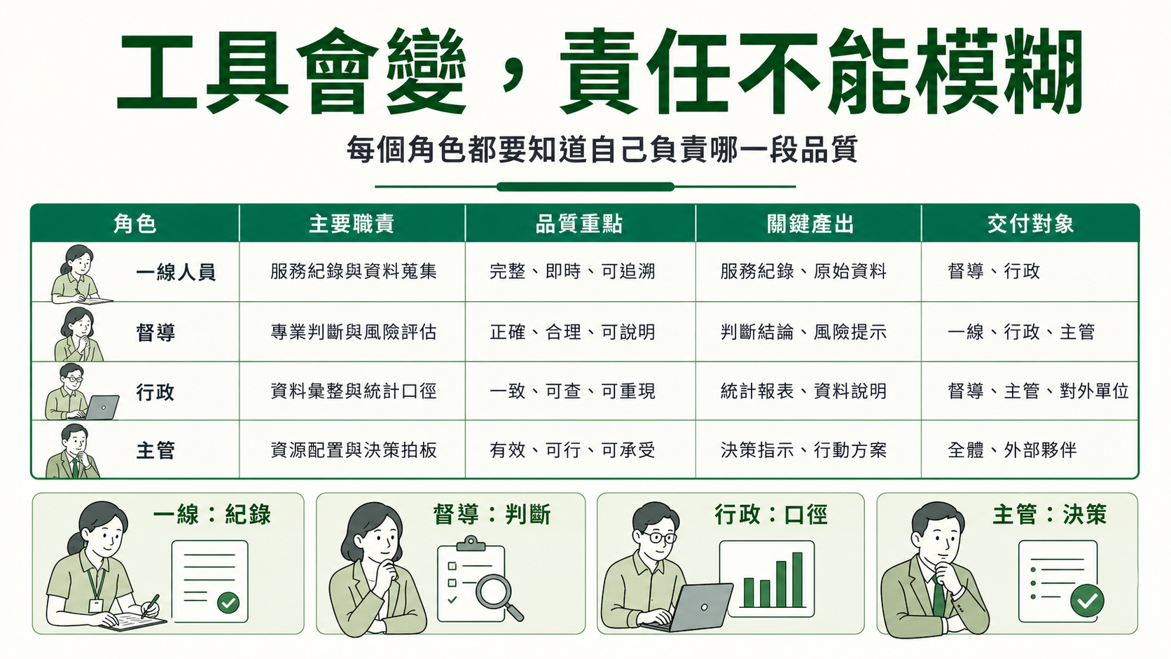 角色分工