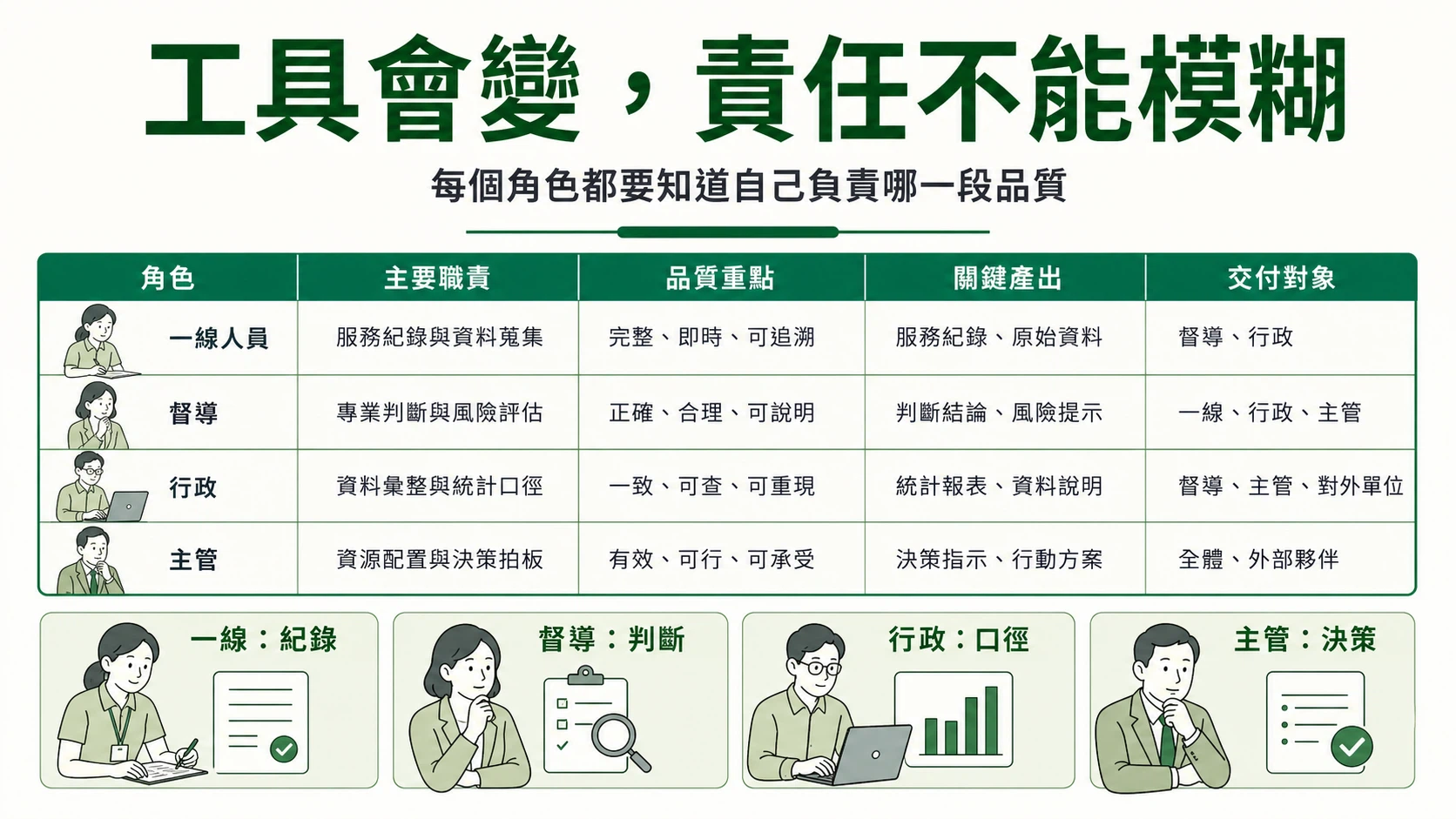 角色分工