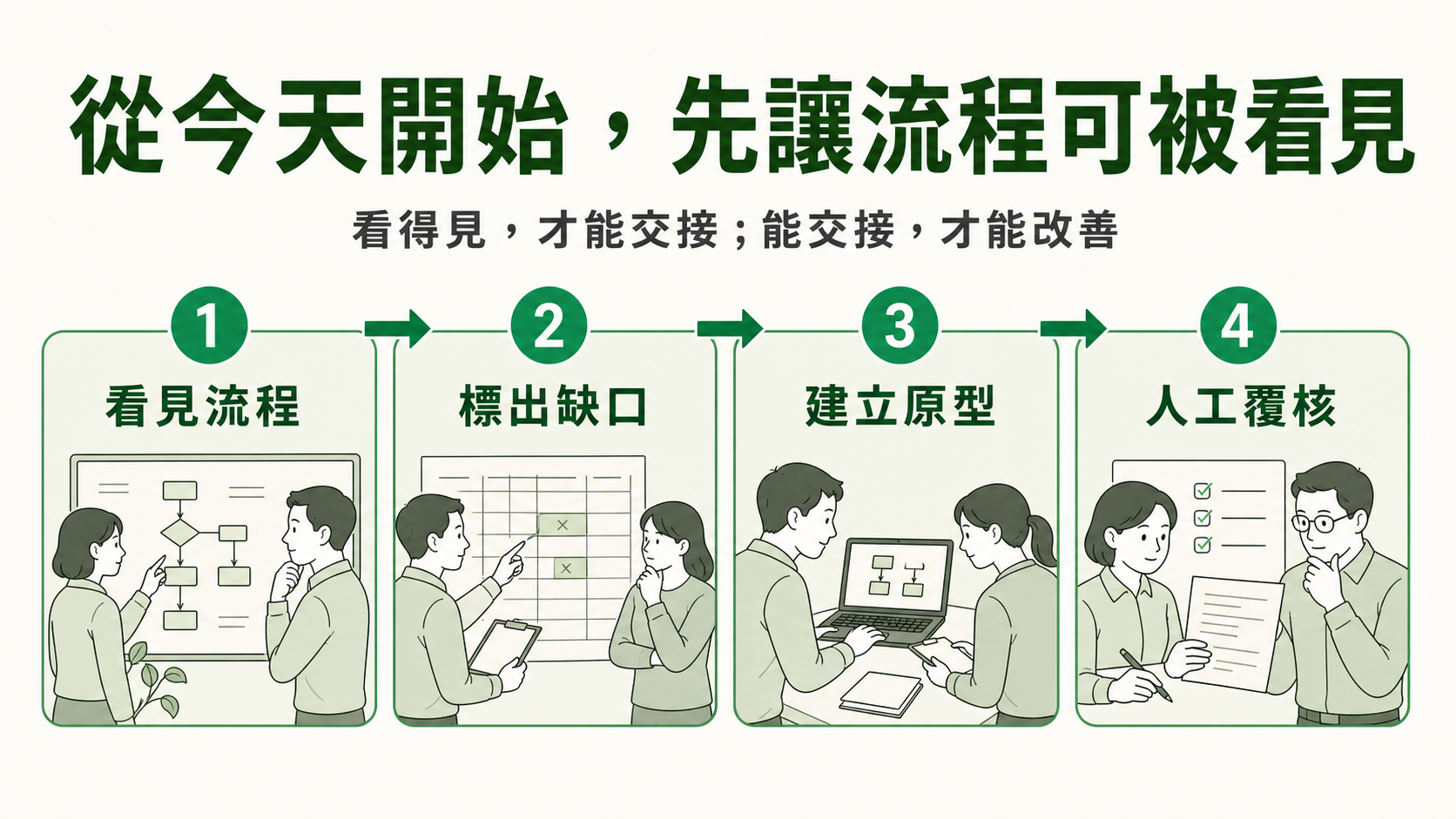 行動整理