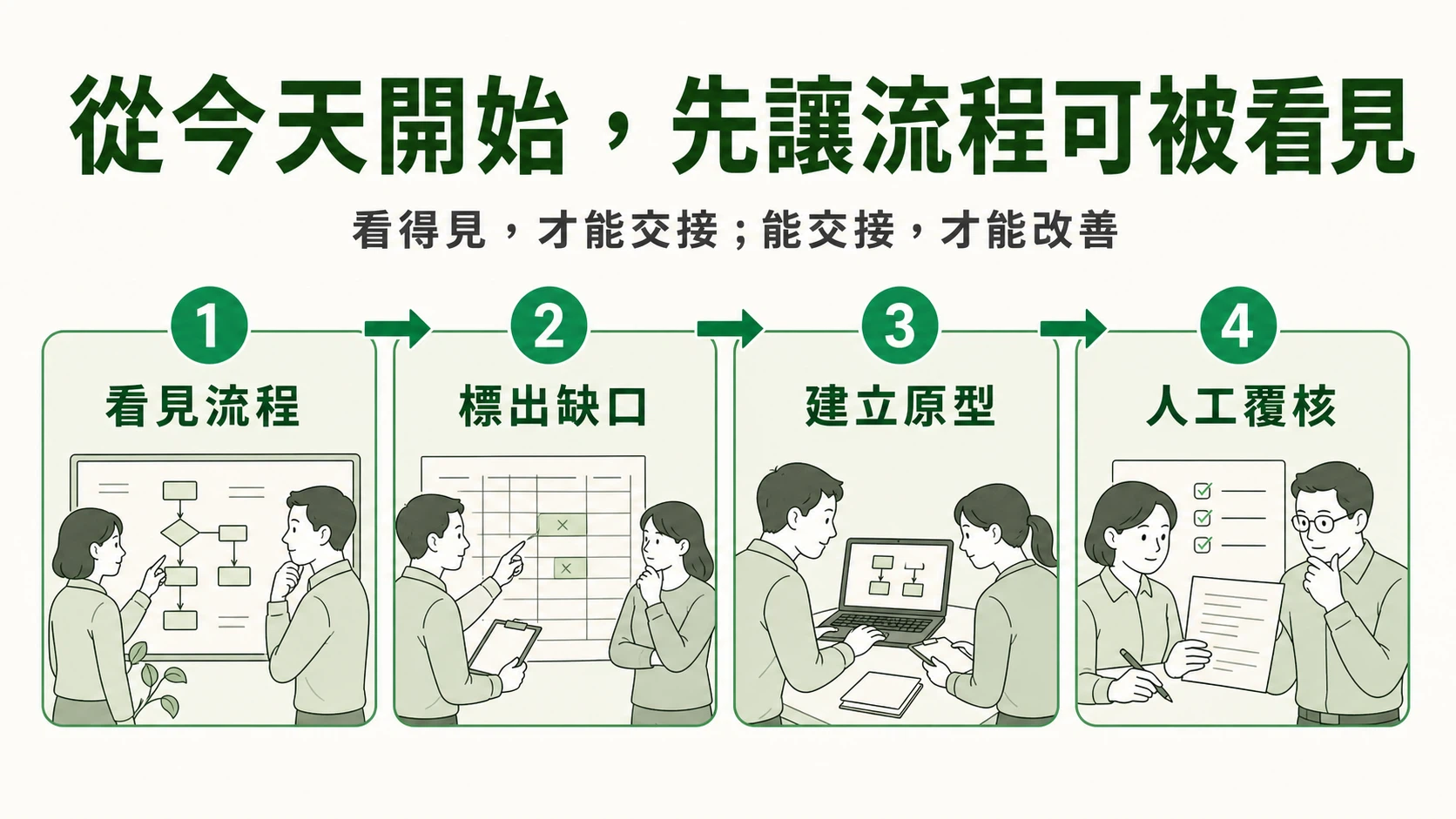 行動整理